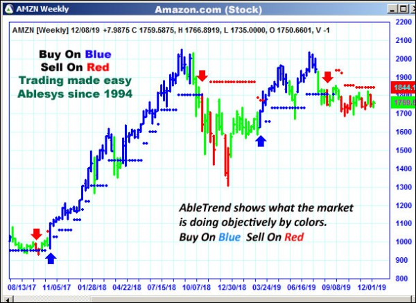 AbleTrend Trading Software AMZN chart