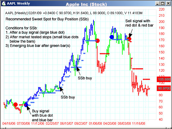 AbleTrend Trading Software AAPL chart