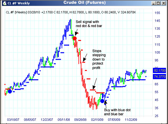 AbleTrend Trading Software CL chart