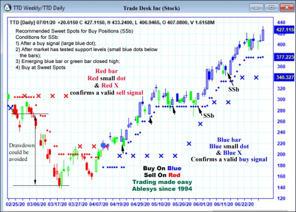 AbleTrend Trading Software TTD chart