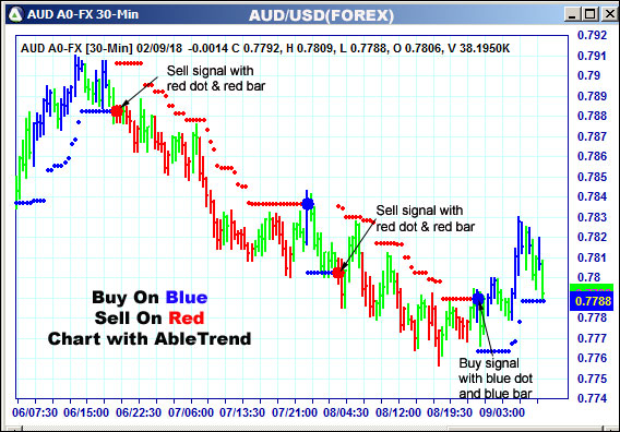 AbleTrend Trading Software AUD chart