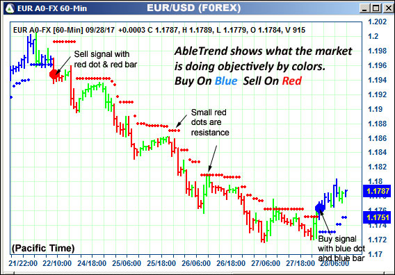 AbleTrend Trading Software EUR chart