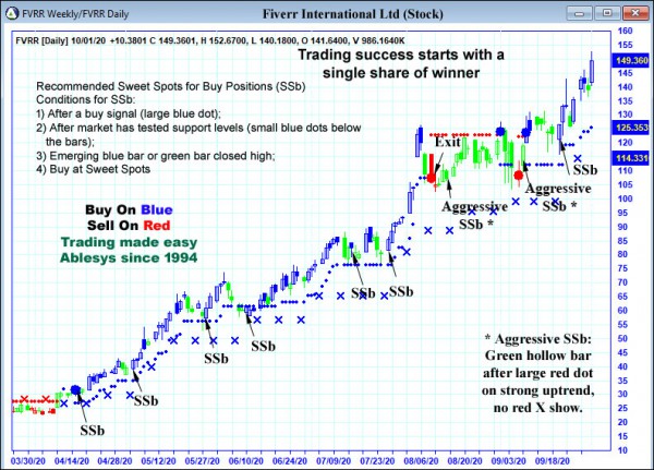 AbleTrend Trading Software FVRR chart