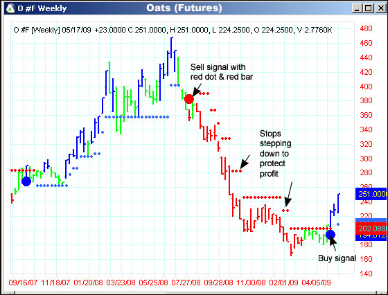 AbleTrend Trading Software O chart