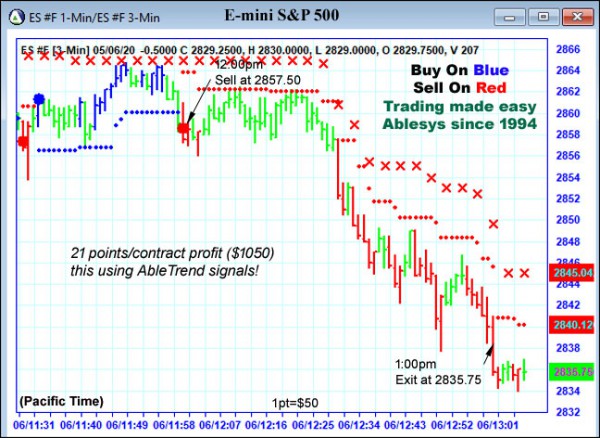 AbleTrend Trading Software ES chart