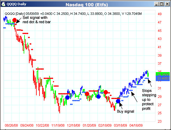 AbleTrend Trading Software QQQQ chart