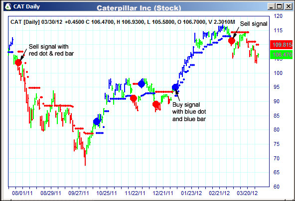 AbleTrend Trading Software CAT chart