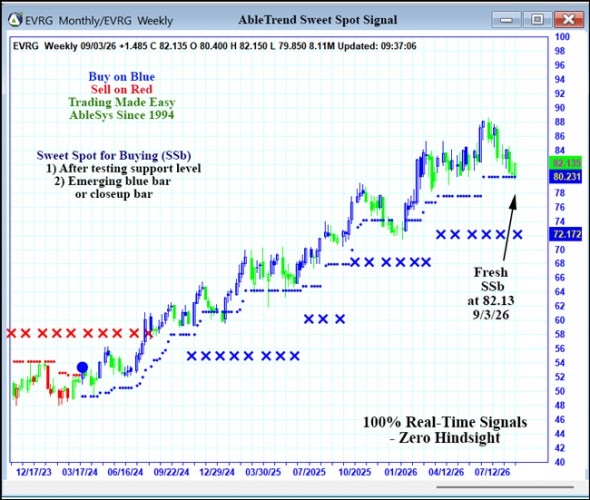 AbleTrend Trading Software EVRG chart