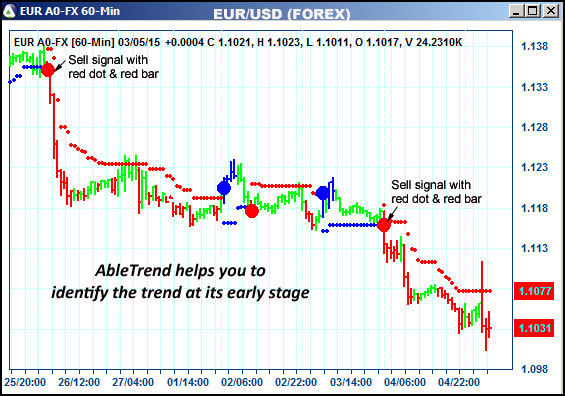 AbleTrend Trading Software EUR chart