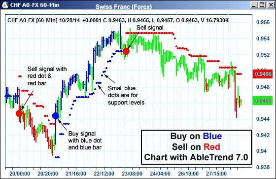 AbleTrend Trading Software CHF chart