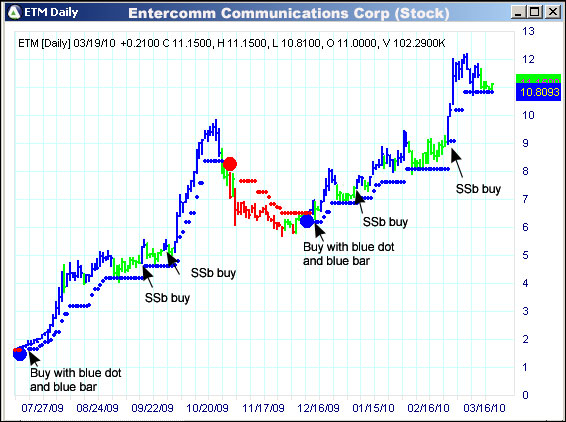 AbleTrend Trading Software ETM chart