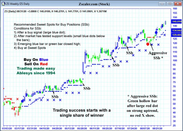 AbleTrend Trading Software ZS chart