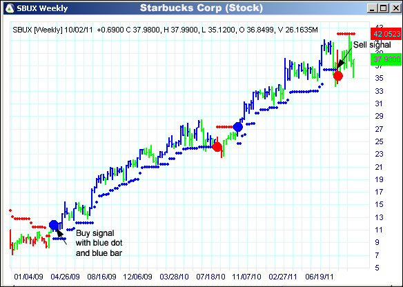 AbleTrend Trading Software SBUX chart