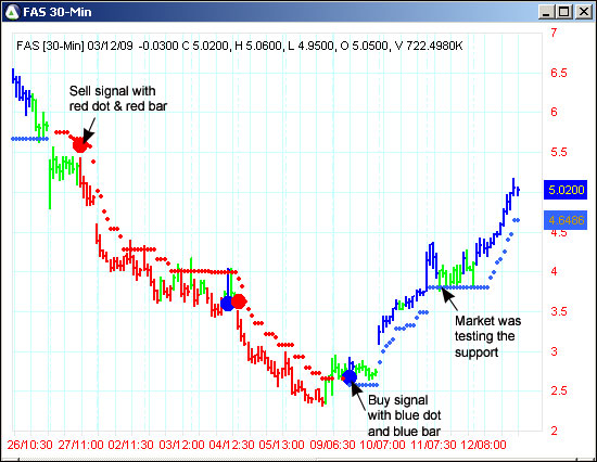 AbleTrend Trading Software FAS chart