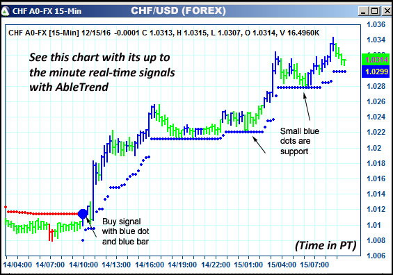 AbleTrend Trading Software CHF chart