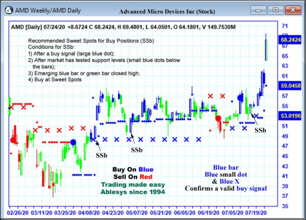 AbleTrend Trading Software AMD chart