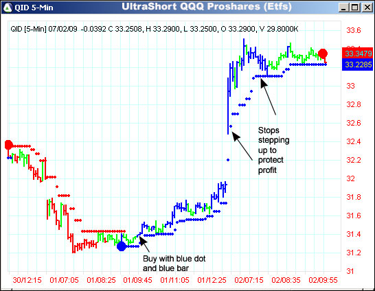 AbleTrend Trading Software QID chart