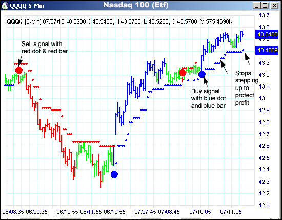 AbleTrend Trading Software QQQQ chart