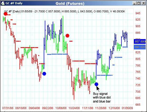 AbleTrend Trading Software GC chart