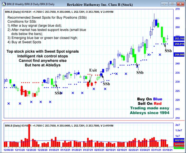 AbleTrend Trading Software BRK.B chart