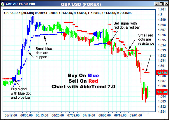 AbleTrend Trading Software GBP chart