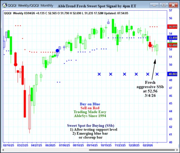 AbleTrend Trading Software QQQI chart