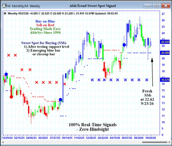 AbleTrend Trading Software M chart