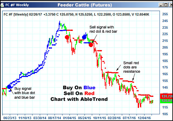 AbleTrend Trading Software FC chart