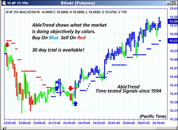 AbleTrend Trading Software SI chart