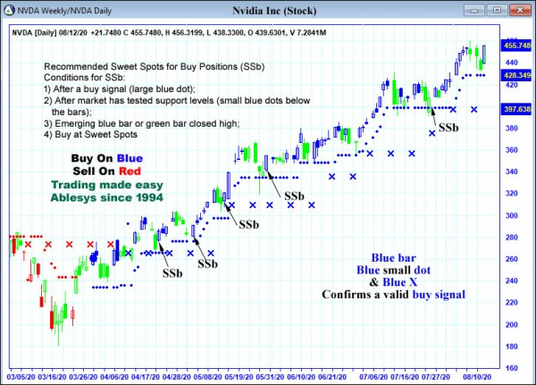 AbleTrend Trading Software NVDA chart