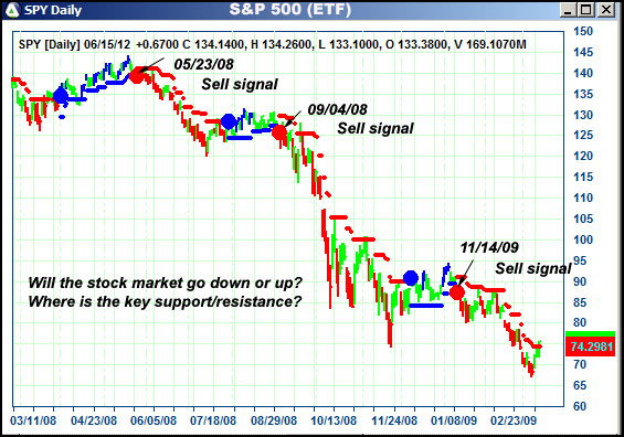 AbleTrend Trading Software SPY chart