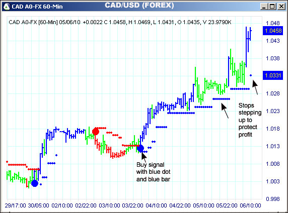 AbleTrend Trading Software CAD chart