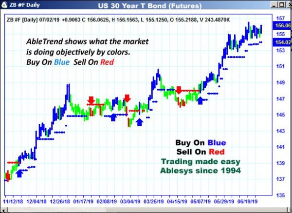 AbleTrend Trading Software ZB chart