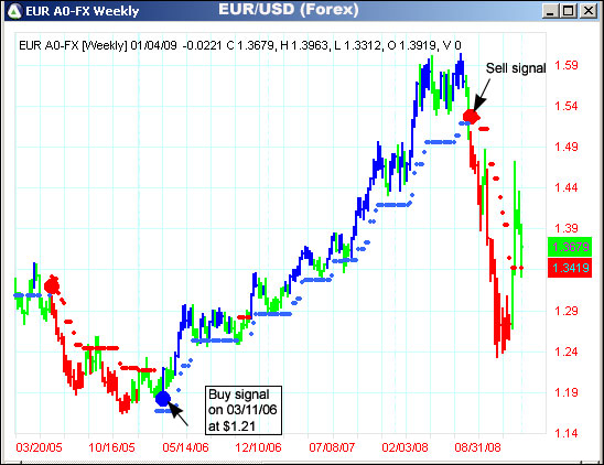 AbleTrend Trading Software EUR/USD chart