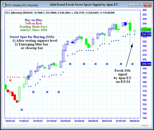 AbleTrend Trading Software ECL chart