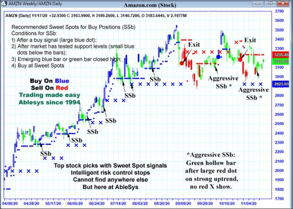 AbleTrend Trading Software AMZN chart