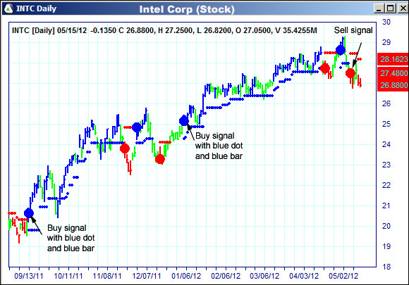 AbleTrend Trading Software INTC chart