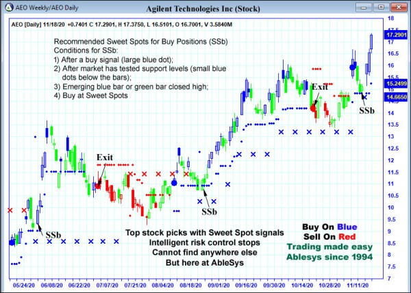 AbleTrend Trading Software AEO chart