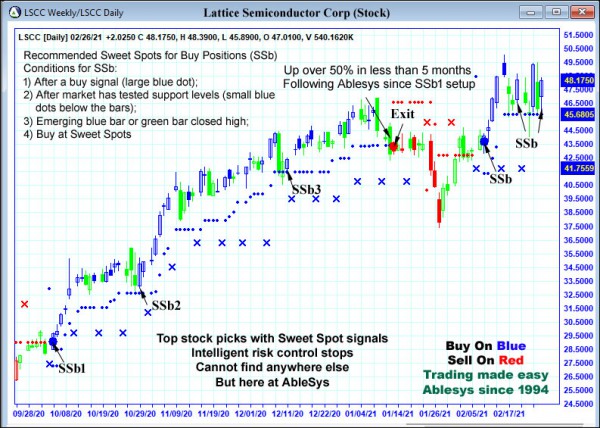 AbleTrend Trading Software LSCC chart