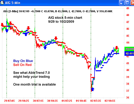 AbleTrend Trading Software AIG chart