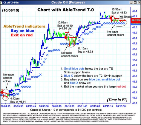 AbleTrend Trading Software CL chart