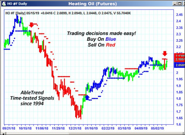 AbleTrend Trading Software HO chart