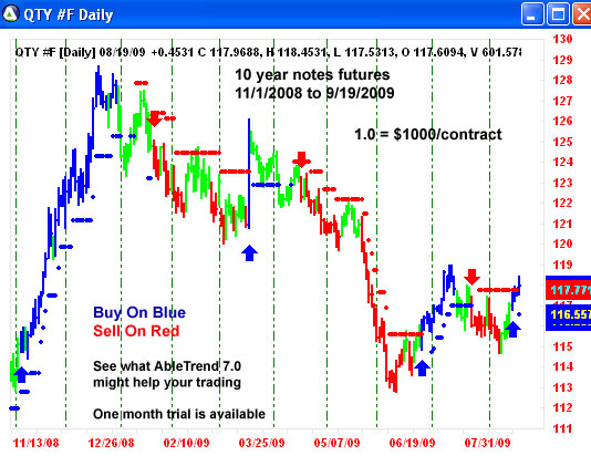 AbleTrend Trading Software TY chart