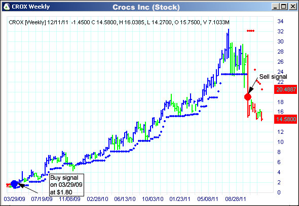 AbleTrend Trading Software CROX chart