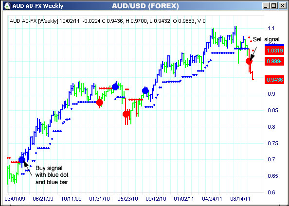 AbleTrend Trading Software AUD chart