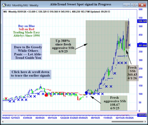 AbleTrend Trading Software MU chart