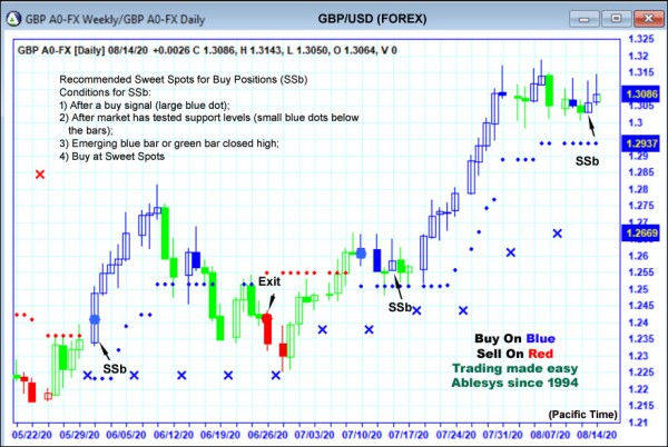 AbleTrend Trading Software GBP chart