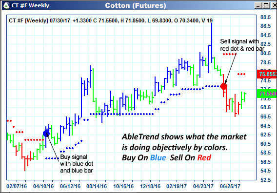 AbleTrend Trading Software CT chart