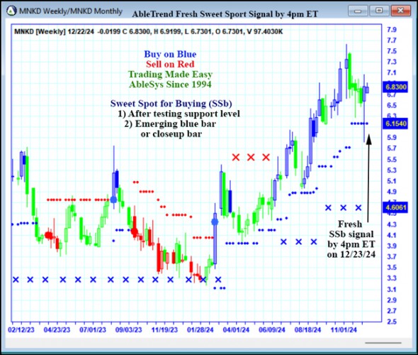 AbleTrend Trading Software MNKD chart