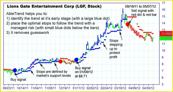 AbleTrend Trading Software LGF chart